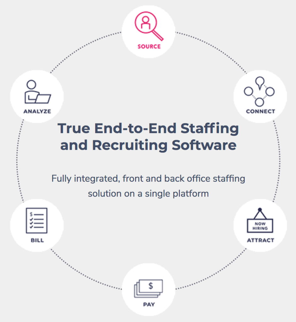 End-to-end staffing software