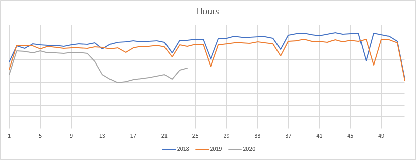 Staffing Hours 2018-2020