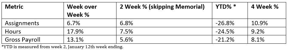 Staffing Data Overview Week 23