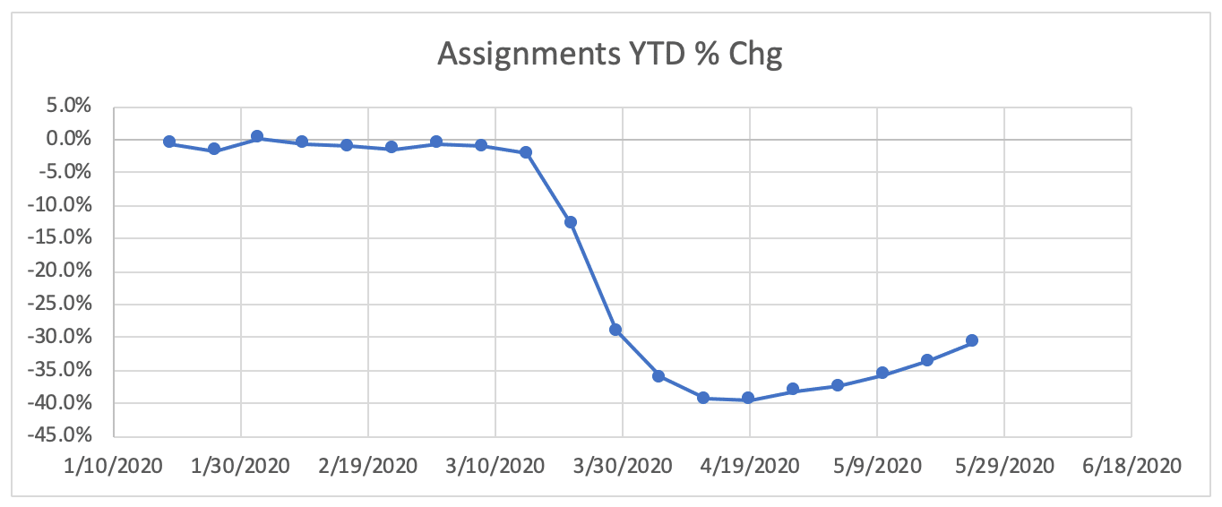 Graph titled, Assignments YTD Change