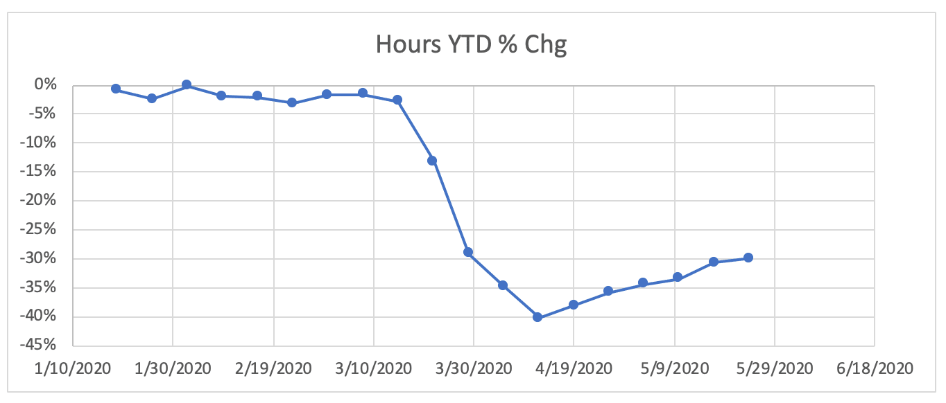 Graph titled, "21 Hours YTD chance
