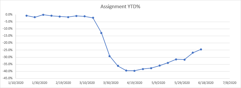Staffing Assignments YTD%