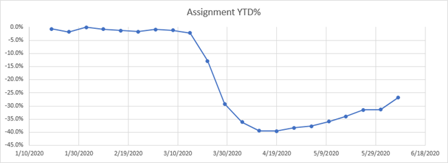 Staffing Assignments YTD