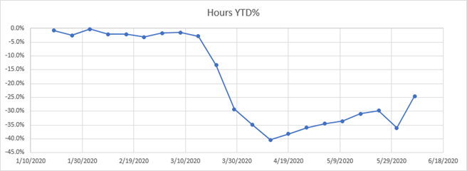 Staffing Hours YTD