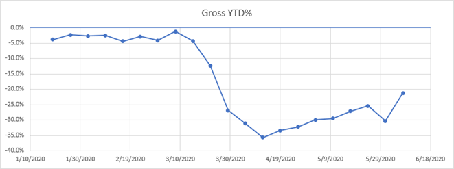 Staffing Gross Payroll YTD