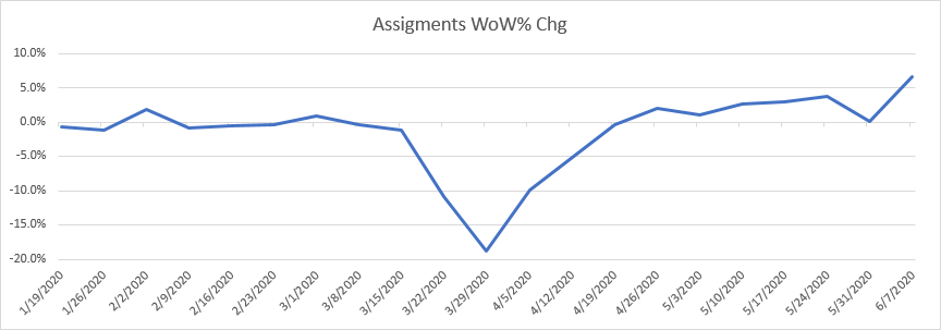 Staffing Assignments Week Over Week