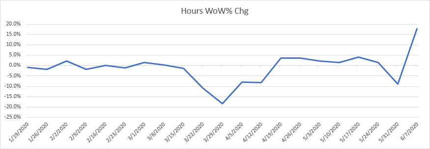 Staffing Hours Week Over Week