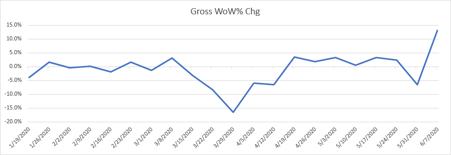 Staffing Gross Week Over Week