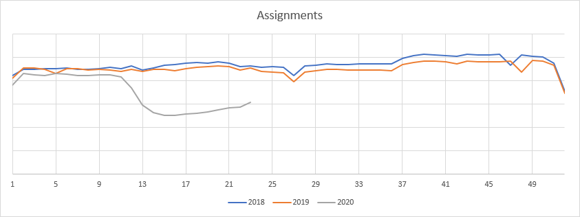 Staffing Assignments Yearly Compare