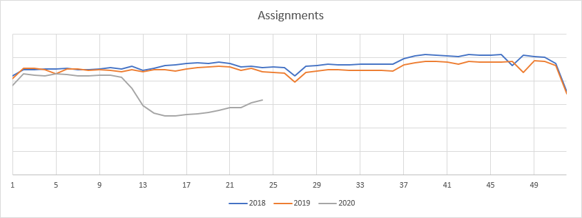 Staffing Assignments Year Compare