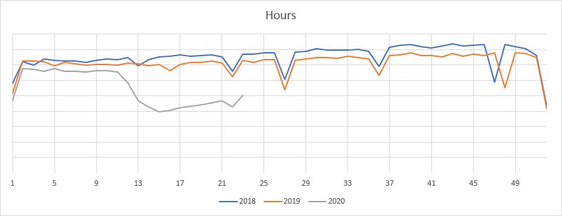 Staffing Hours Yearly Compare