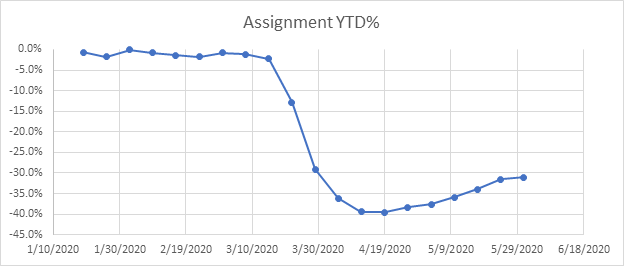 YTD Staffing Assignments