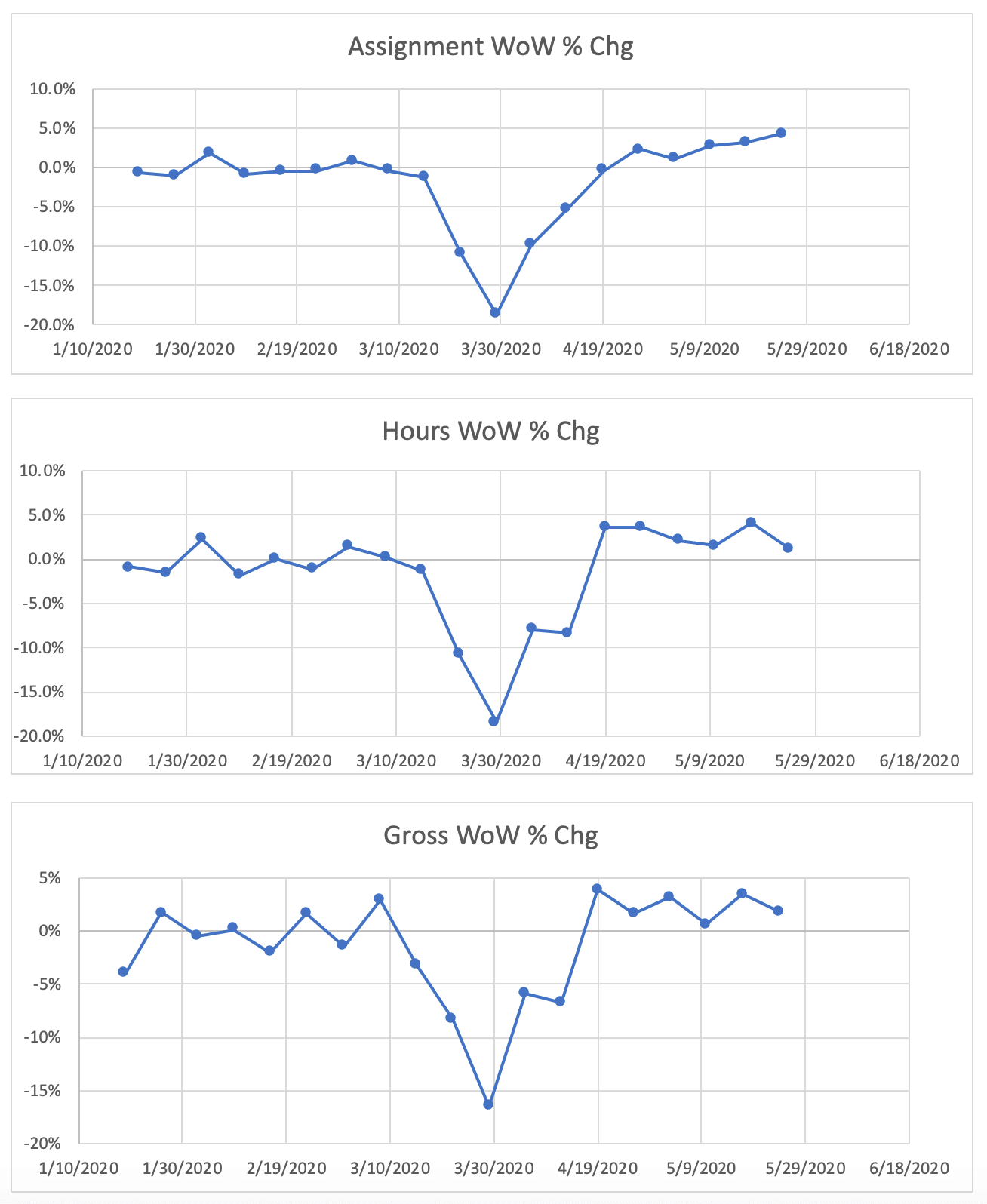 3 graphs that show week over week changes