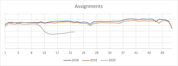 Staffing Assignments YOY compare