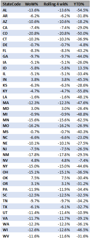 Staffing Data by state