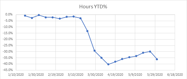 YTD Staffing Hours
