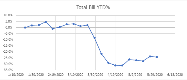taffing Total Bill YTD_Week 22