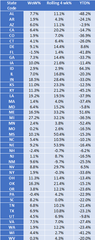 Staffing Performance by State