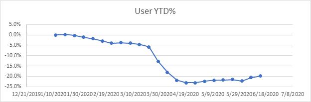 Staffing Users Change Chart