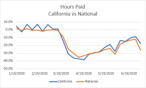 California Staffing Hours Vs National Avg