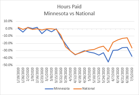 Minnesota Staffing Hours Vs National Avg