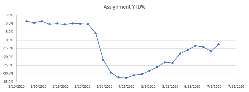 Staffing Assignments YTD % Change