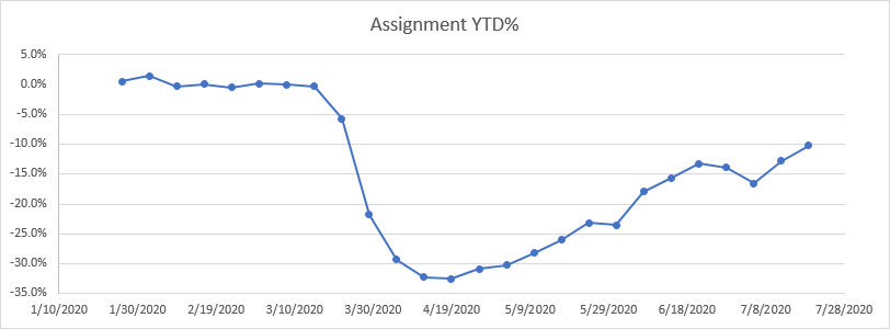 Staffing Assignments YTD% Change