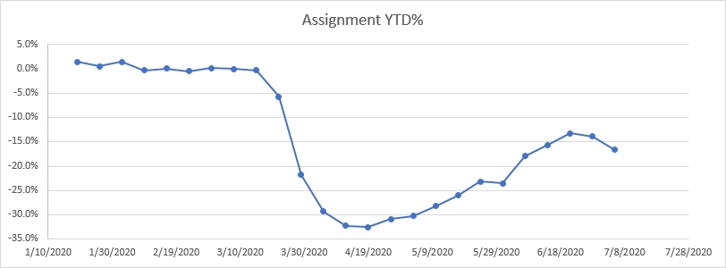 Staffing Assignments YTD% Change