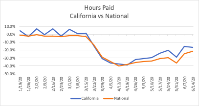 Staffing Hours California vs National week 25