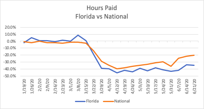 Staffing Hours Florida vs National Week 25