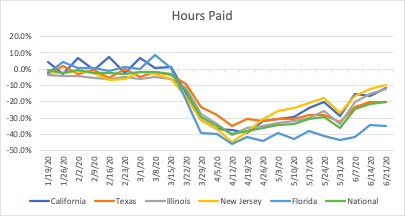 Staffing Hours State compares Week 25