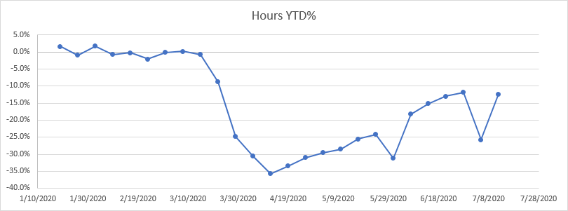Staffing Hours YTD % Change