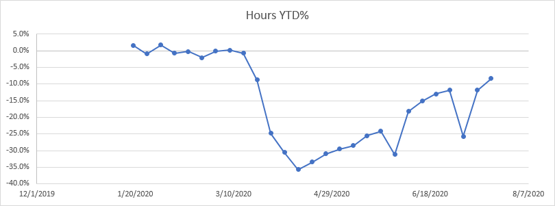 Staffing Hours YTD% Change