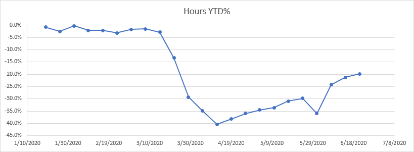 Staffing Hours YTD Week 25