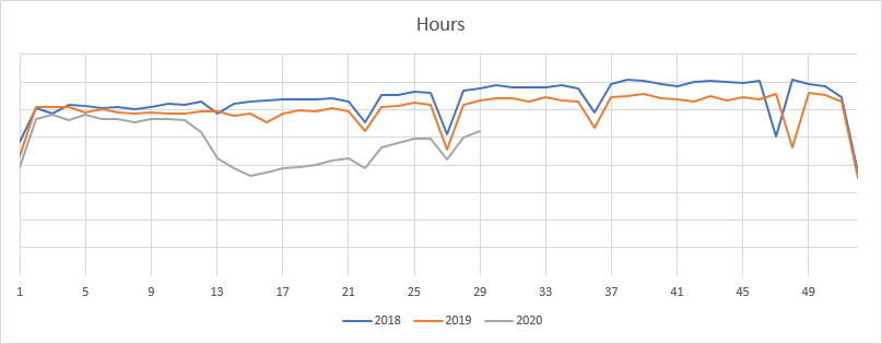 Staffing Hours Year over Year Compare