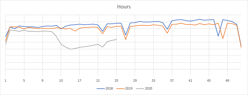 Staffing Hours Yearly Compare Week 25