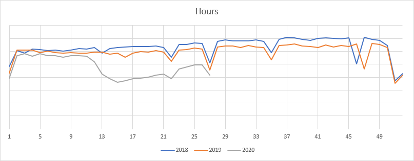 Staffing Hours Yearly Comparison