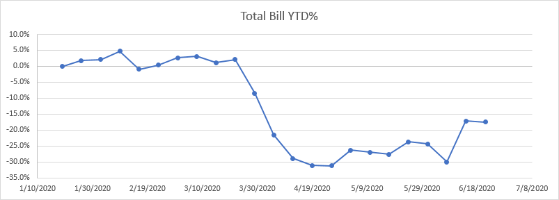 Staffing Total Bill YTD Week 25
