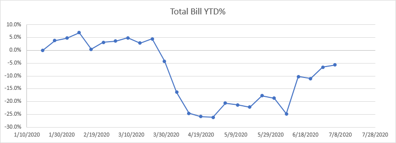 Staffing Total Billing YTD% Change