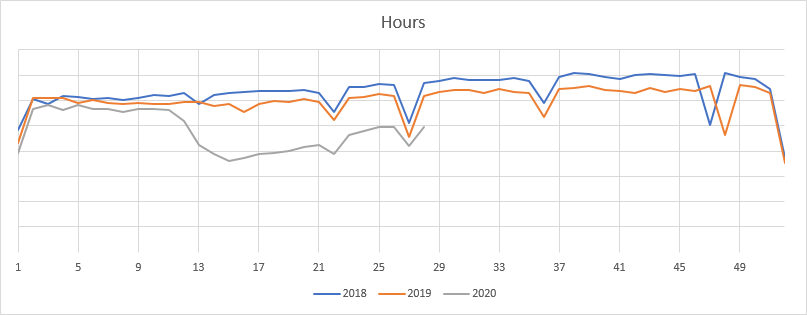 taffing Year over Year Hours Comparison