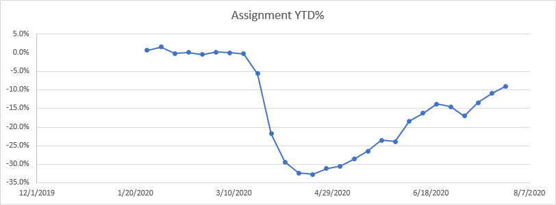 Assignments YTD % Change