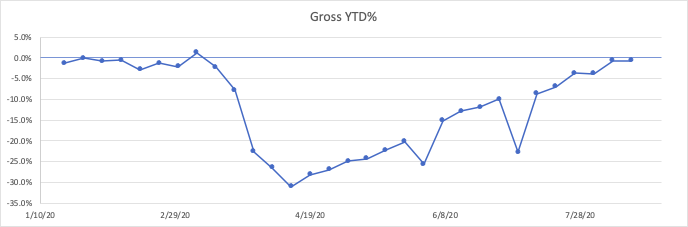 Gross YTD% Change Week33