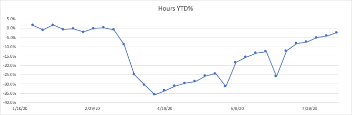 Hours YTD% Change Week33