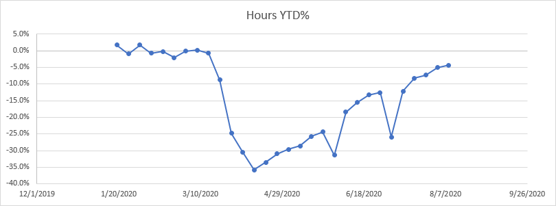 Hours YTD % Change week 32
