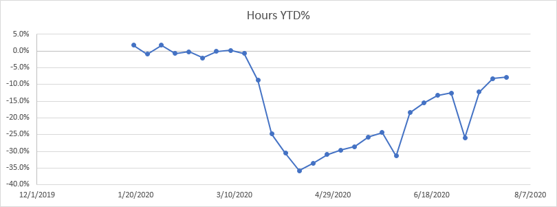 Hours YTD % change