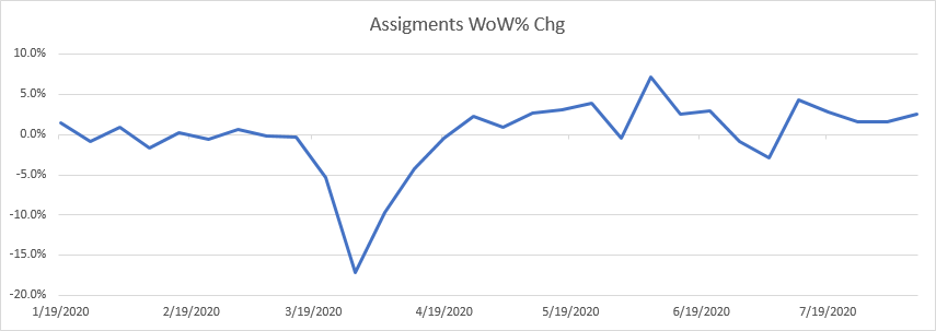 Rate of Change Assignments Week 32