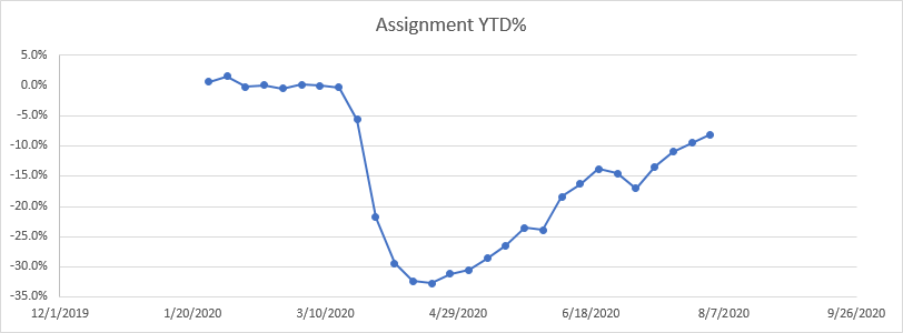 Staffing Assignments YTD % change