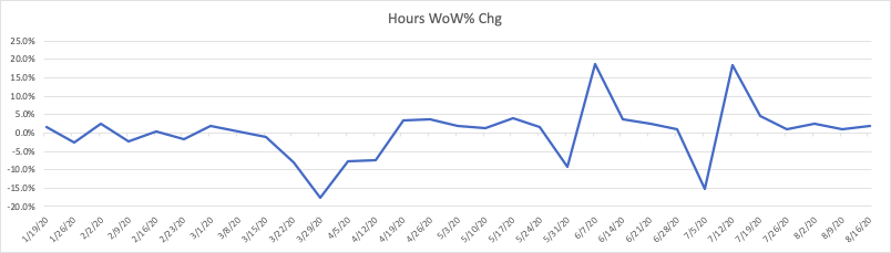 Staffing Hours Rate of Change week 33