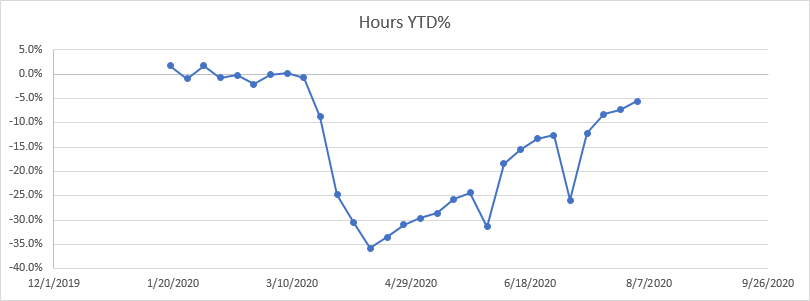 Staffing Hours YTD % change