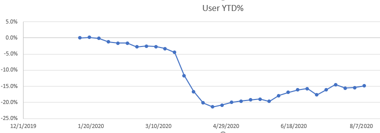 Users YTD % Change week 32